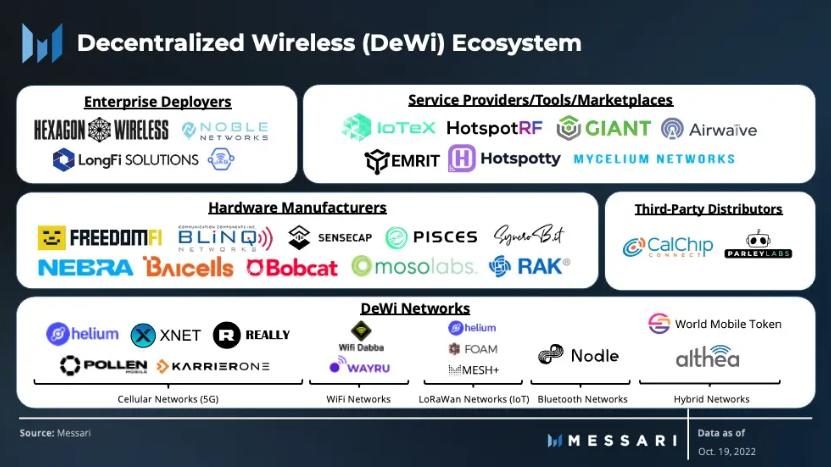 Messari：去中心化无线网络（DeWi）可以重塑电信业吗？