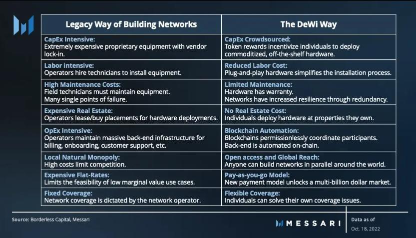Messari：去中心化无线网络（DeWi）可以重塑电信业吗？