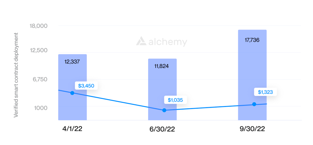 Alchemy报告：Web3开发活动史无前例般迅猛增长