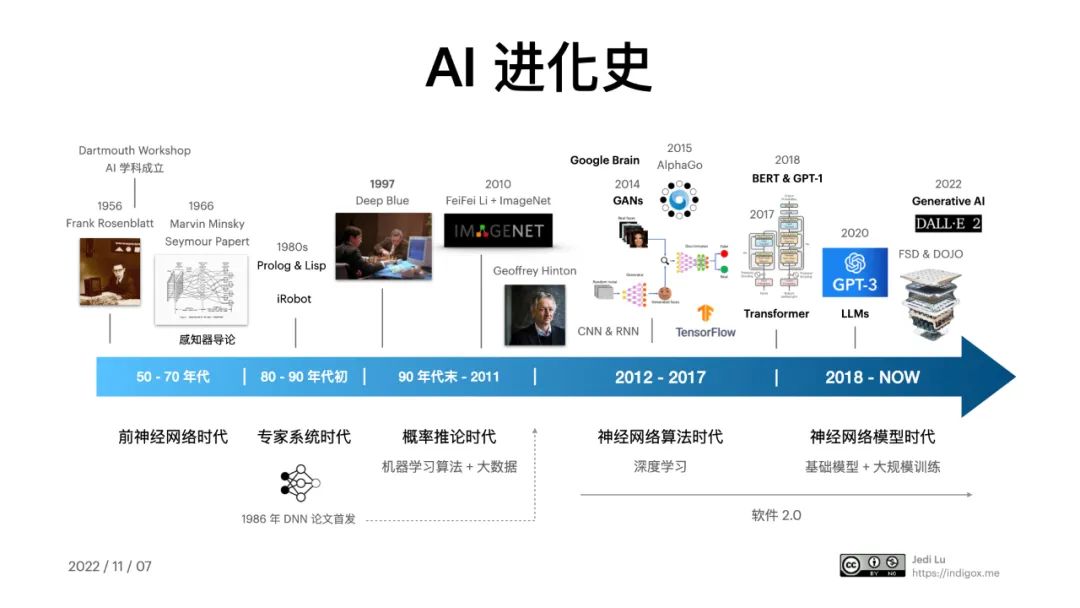 万字分享 | 详述人工智能发展史，理解AI驱动的软件2.0智能革命