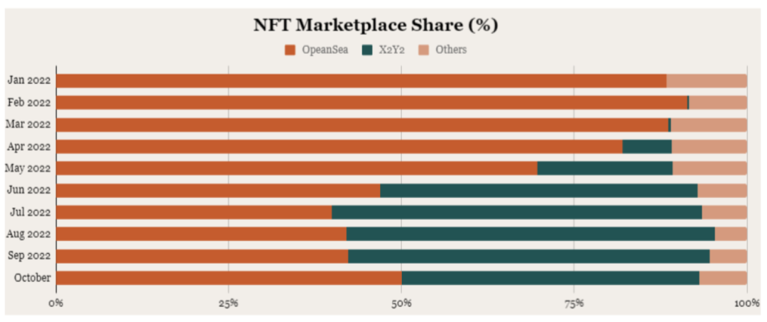 ConsenSys 报告：NFT 市场趋于稳定，打开新竞争格局