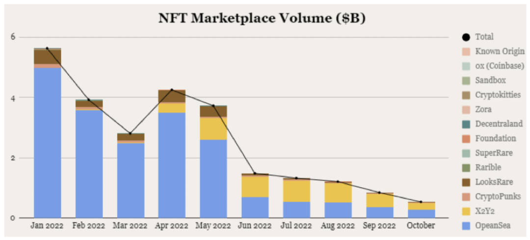 ConsenSys 报告：NFT 市场趋于稳定，打开新竞争格局