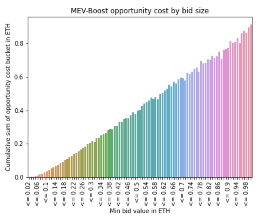 V神点赞的MEV改进方案——增强网络弹性的机会成本