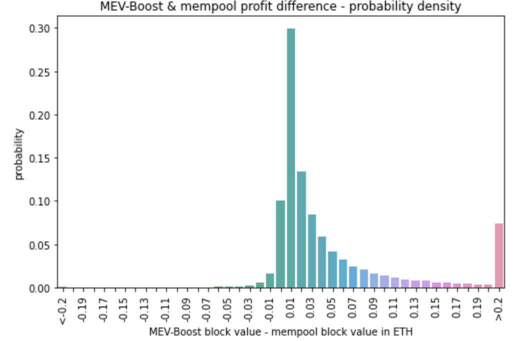 V神点赞的MEV改进方案——增强网络弹性的机会成本