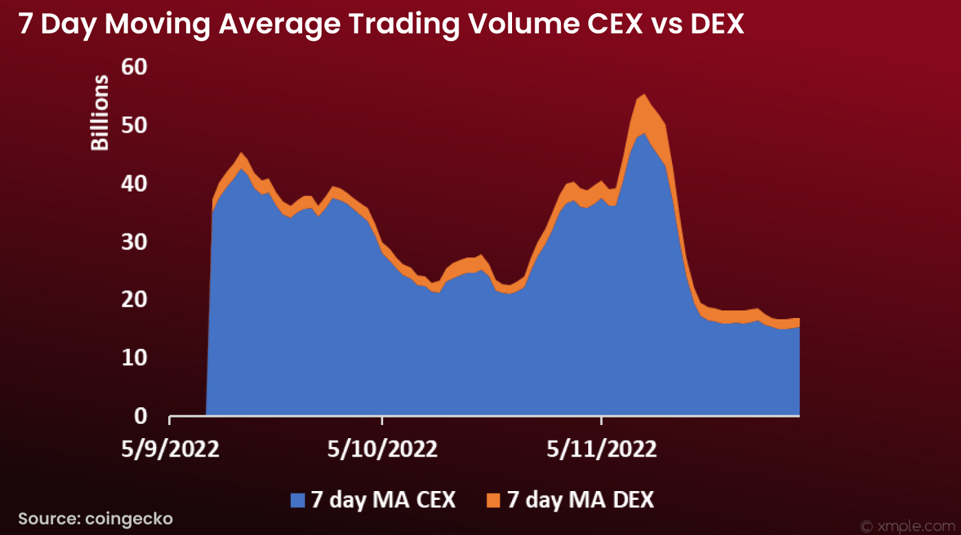 FTX 暴雷后 CEX 与 DEX 数据对比，用户都转向DEX了吗？