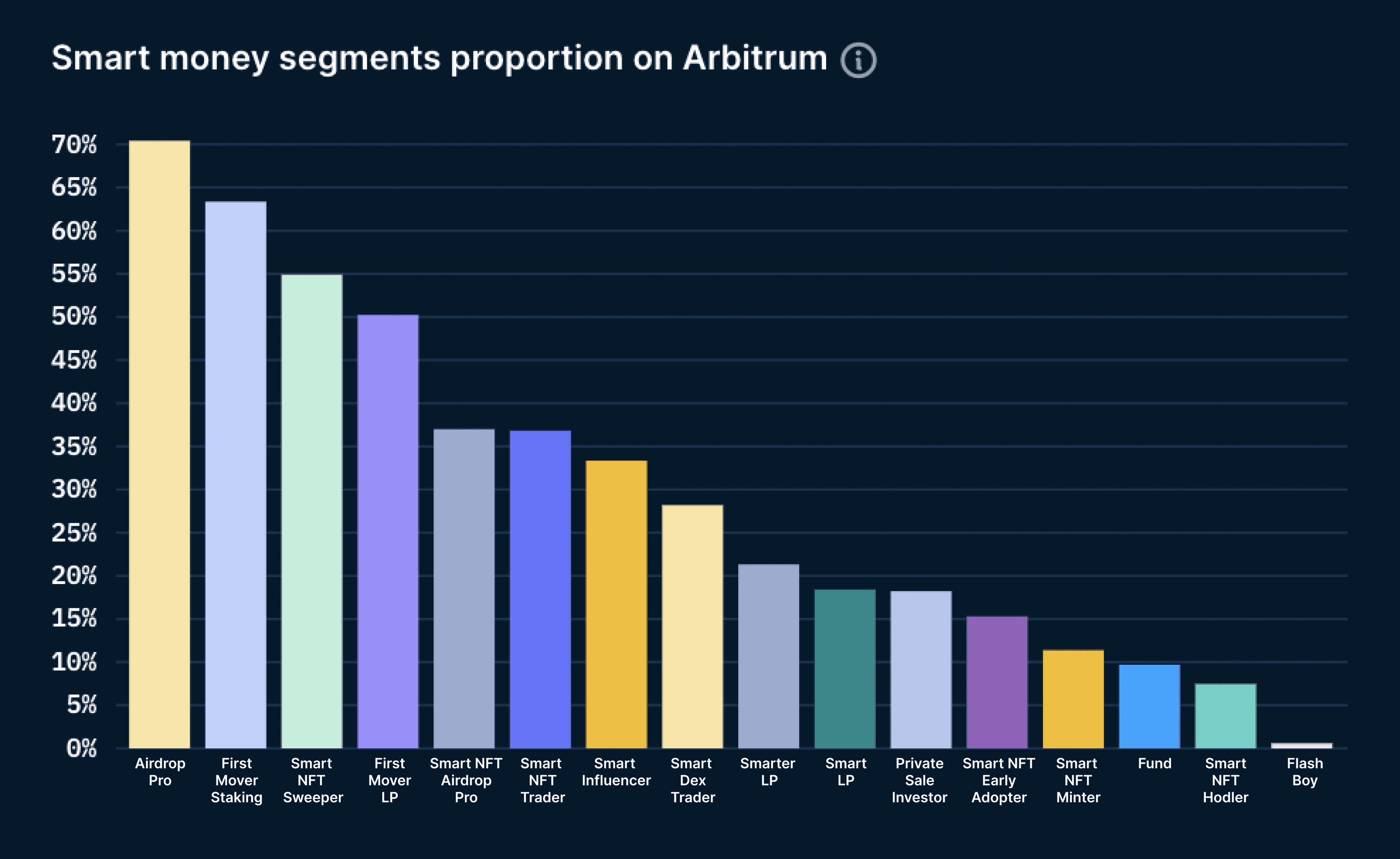 Arbitrum近期生态概览：平均日活地址超5万，交易成本下降近75%