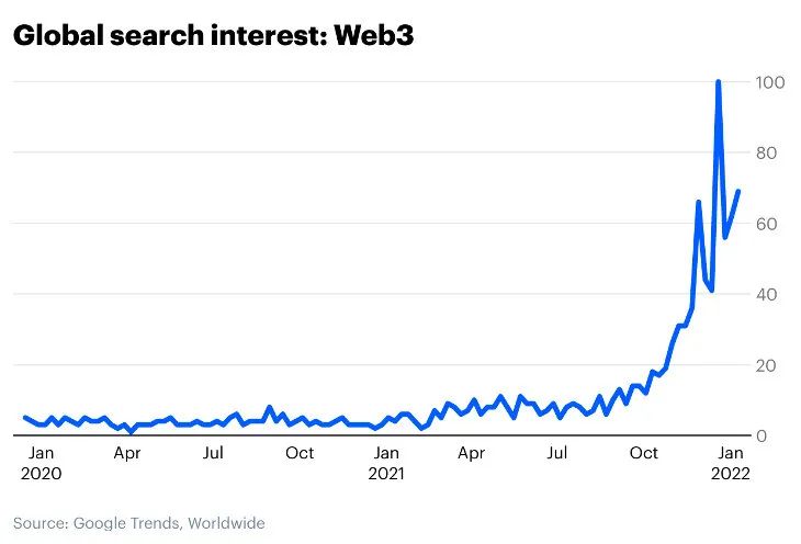 观点：2022年第三季度，获得 VC 资金最多的行业是 Web3，这是为什么？