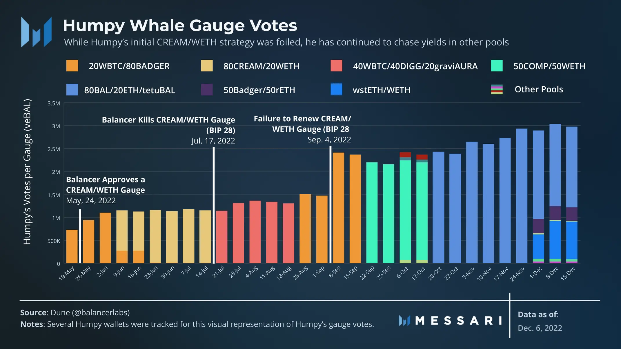 治理传奇：巨鲸 Humpy 与 Balancer DAO 之间的 veBAL 之战
