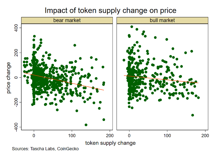 Tascha Labs：代币供应量与估值的数据分析，每增加10%，价格下跌5.1%