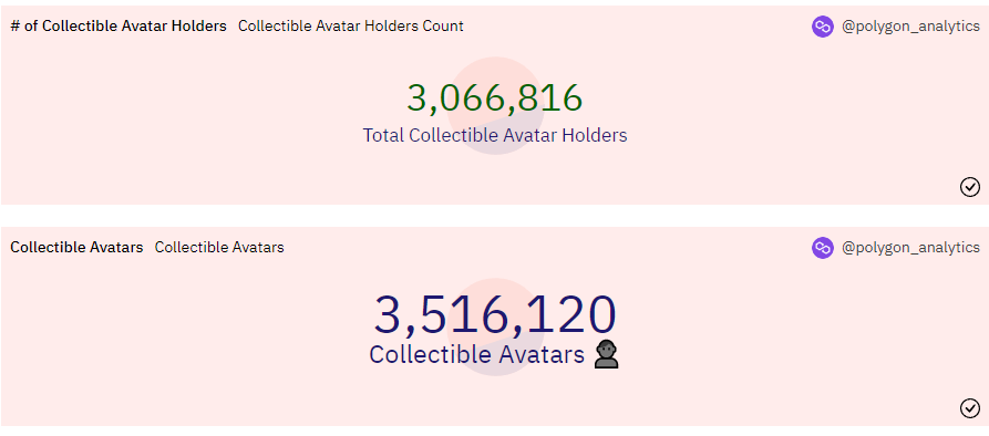 Reddit Avatar单一NFT持有地址总量突破300万个