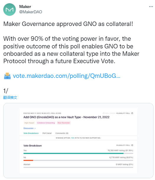 MakerDAO将支持GnosisDAO治理Token GNO进行抵押民意投票
