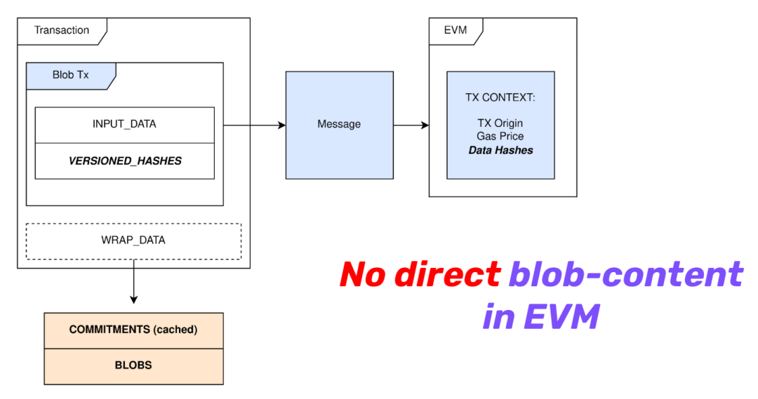 模块化结构下 EIP-4844 的设计逻辑