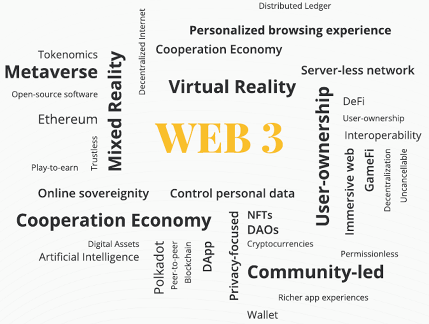 万字研报：Web3 全景扫描，营销热潮还是技术革命？