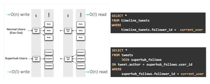 Web3 可以从 Twitter 的时间线架构中学到什么
